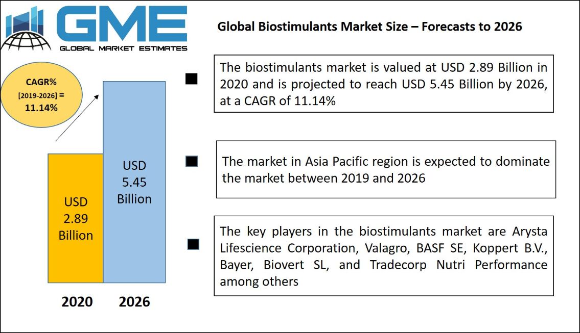 Biostimulants Market 
